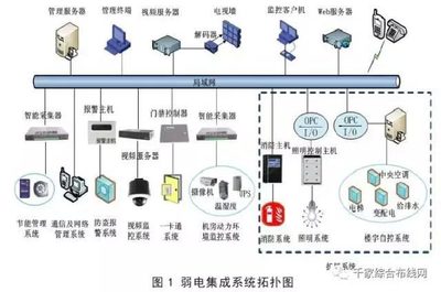 弱電系統、系統集成與智能建筑 區別與信息系統集成的關系